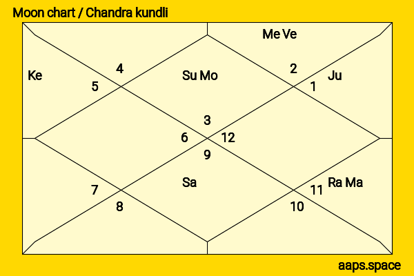 Gehana Vasisth chandra kundli or moon chart